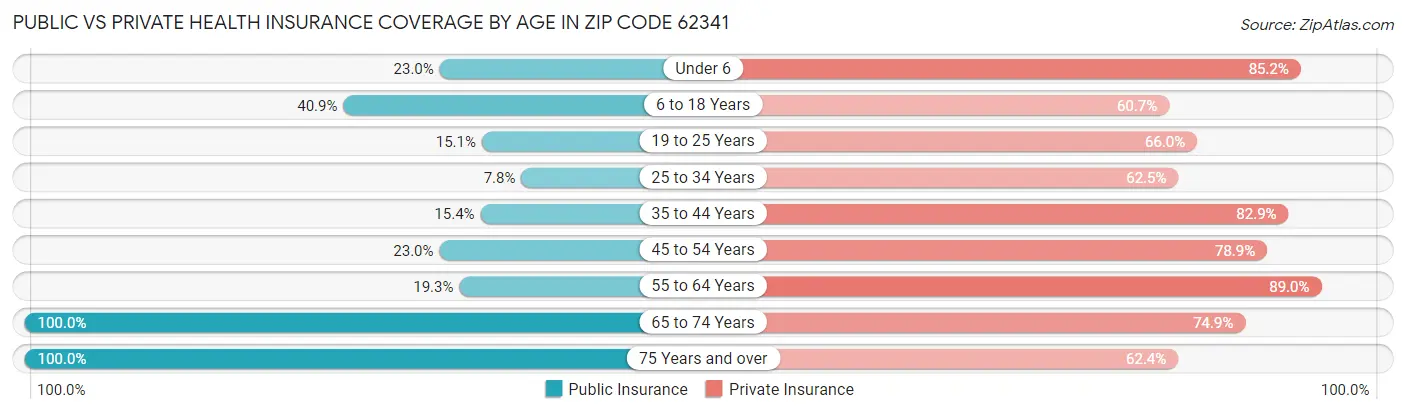 Public vs Private Health Insurance Coverage by Age in Zip Code 62341