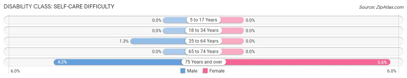 Disability in Zip Code 62341: <span>Self-Care Difficulty</span>