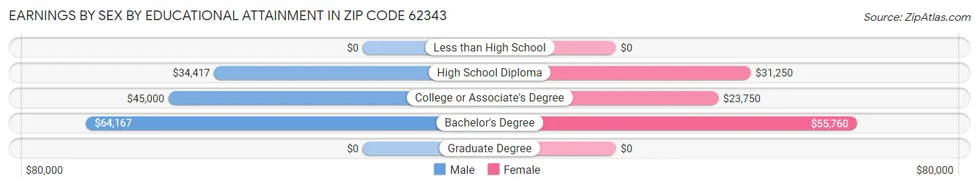 Earnings by Sex by Educational Attainment in Zip Code 62343