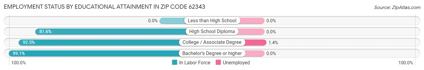 Employment Status by Educational Attainment in Zip Code 62343