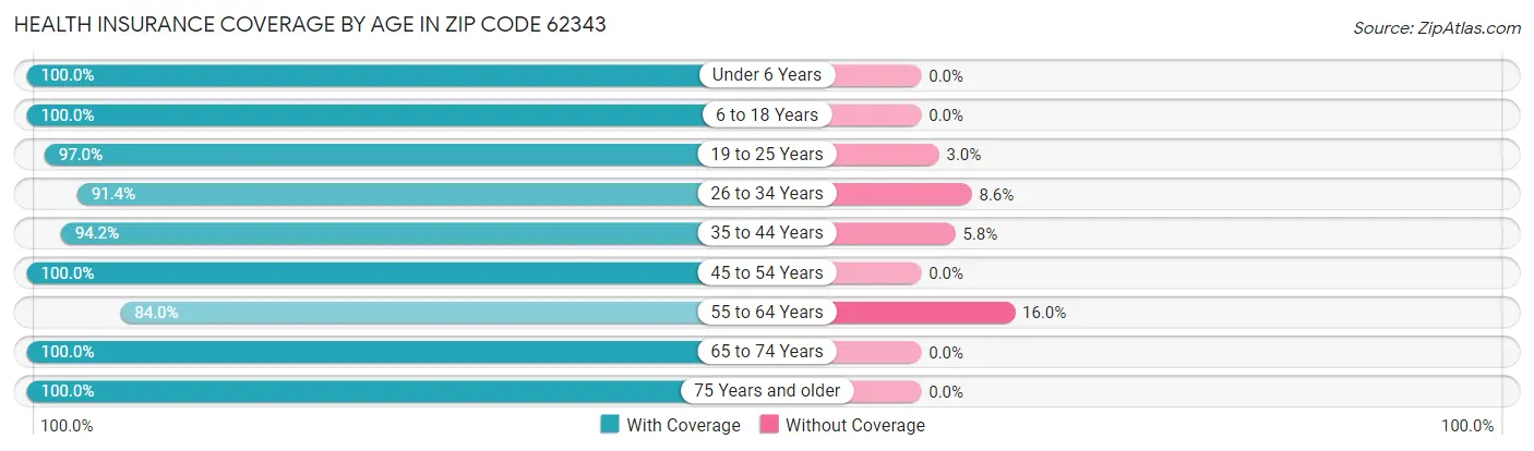 Health Insurance Coverage by Age in Zip Code 62343