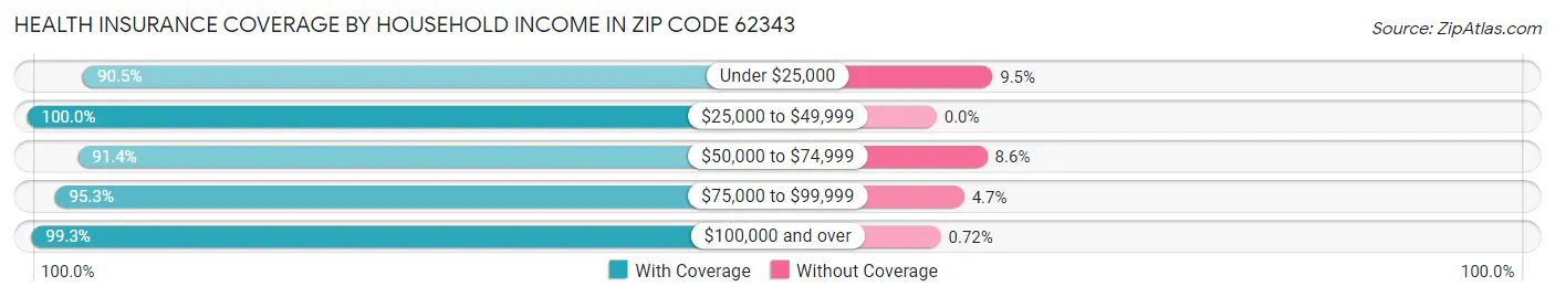 Health Insurance Coverage by Household Income in Zip Code 62343