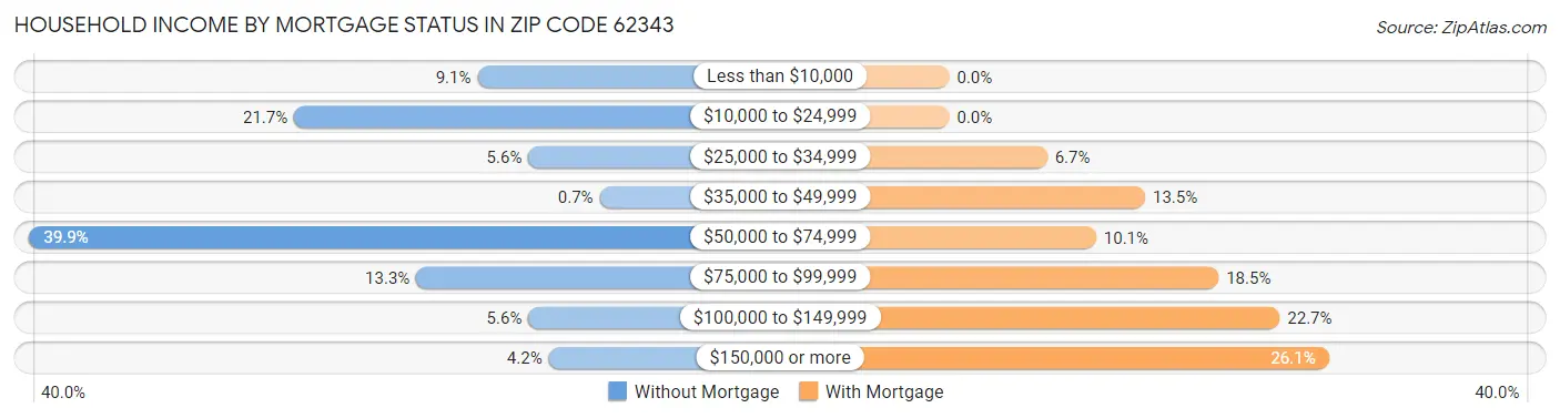 Household Income by Mortgage Status in Zip Code 62343