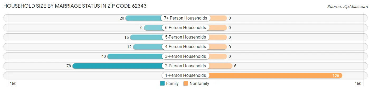 Household Size by Marriage Status in Zip Code 62343