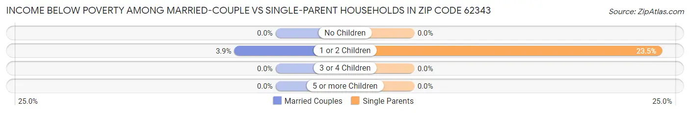 Income Below Poverty Among Married-Couple vs Single-Parent Households in Zip Code 62343