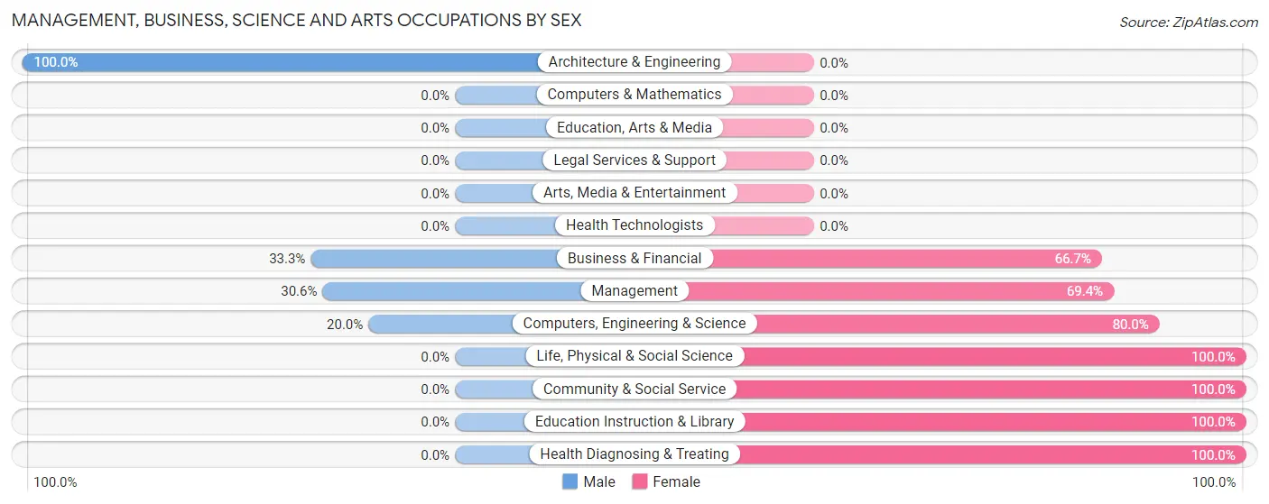 Management, Business, Science and Arts Occupations by Sex in Zip Code 62343