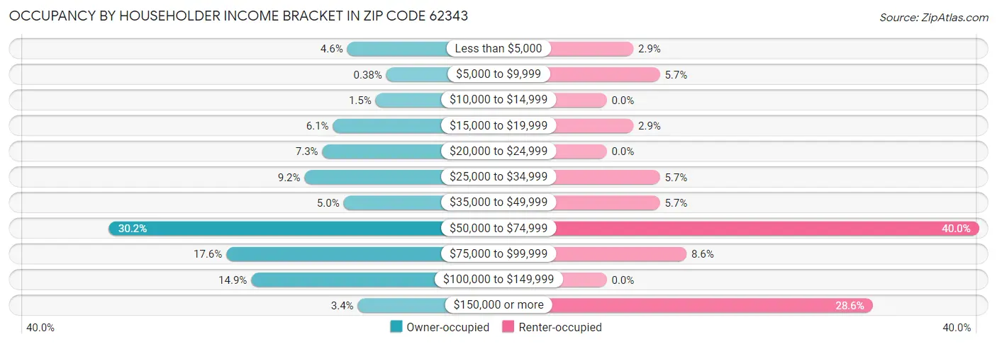 Occupancy by Householder Income Bracket in Zip Code 62343
