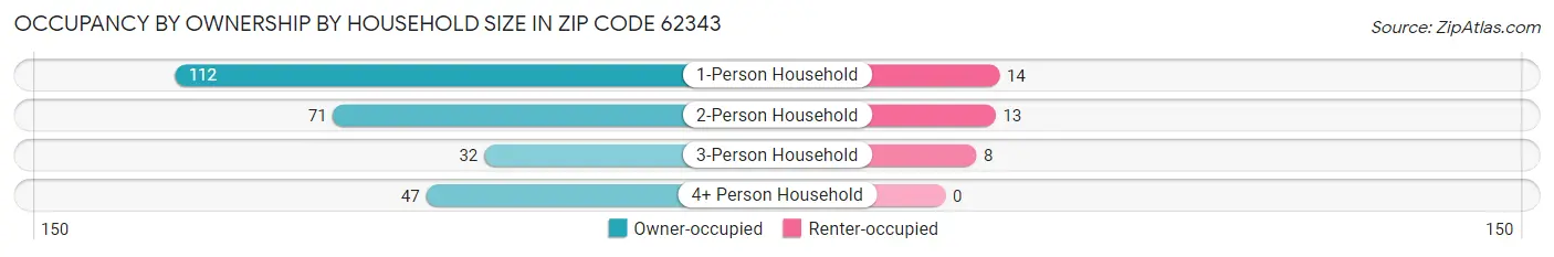 Occupancy by Ownership by Household Size in Zip Code 62343