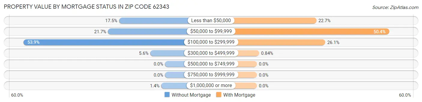 Property Value by Mortgage Status in Zip Code 62343