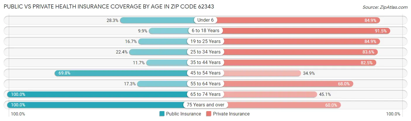 Public vs Private Health Insurance Coverage by Age in Zip Code 62343