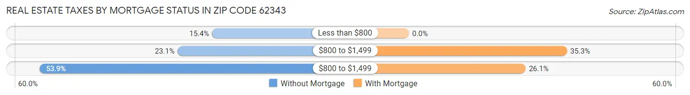 Real Estate Taxes by Mortgage Status in Zip Code 62343