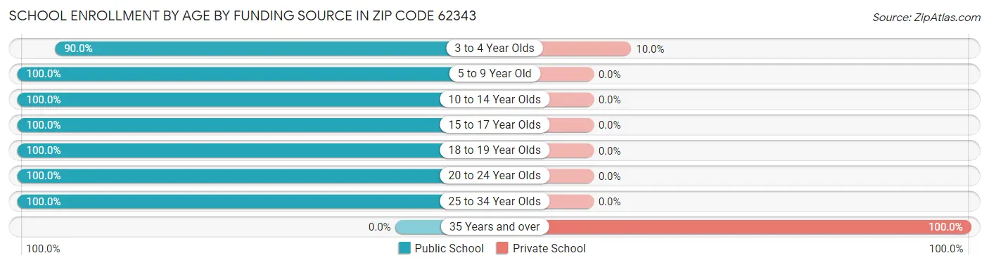 School Enrollment by Age by Funding Source in Zip Code 62343
