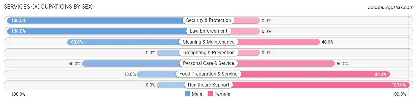 Services Occupations by Sex in Zip Code 62343