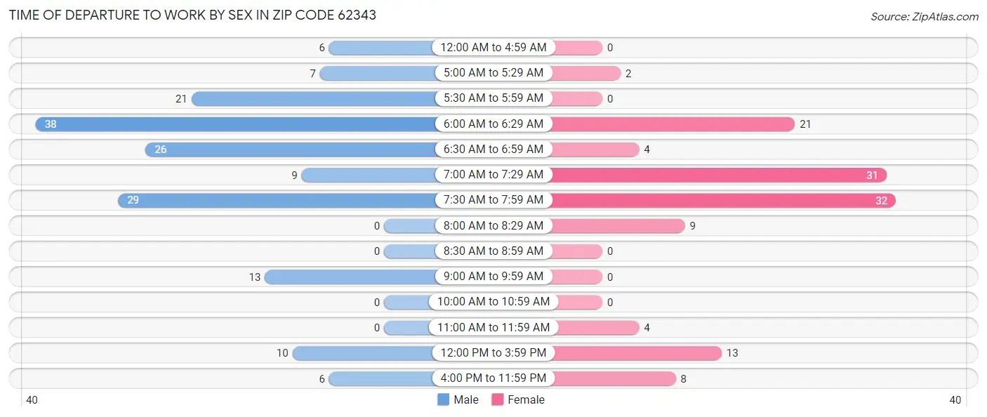Time of Departure to Work by Sex in Zip Code 62343