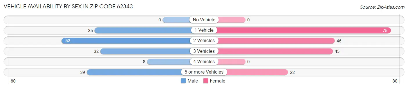 Vehicle Availability by Sex in Zip Code 62343