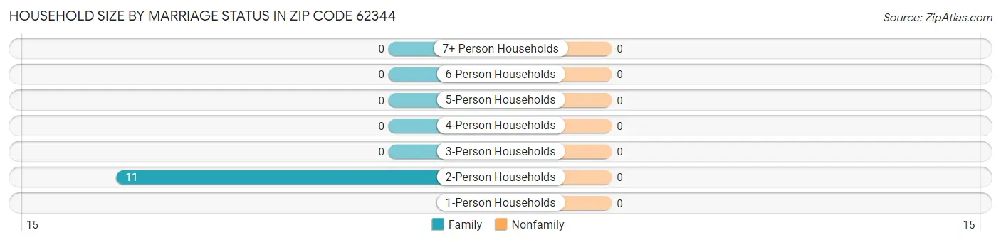 Household Size by Marriage Status in Zip Code 62344