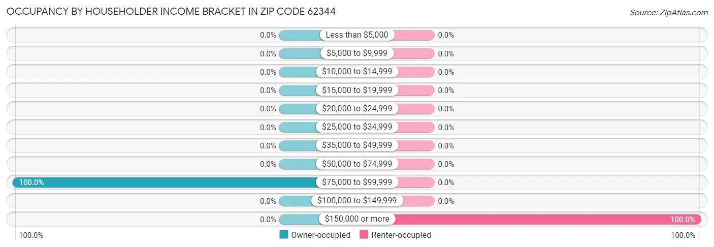 Occupancy by Householder Income Bracket in Zip Code 62344