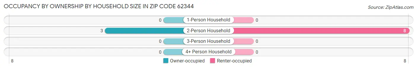 Occupancy by Ownership by Household Size in Zip Code 62344