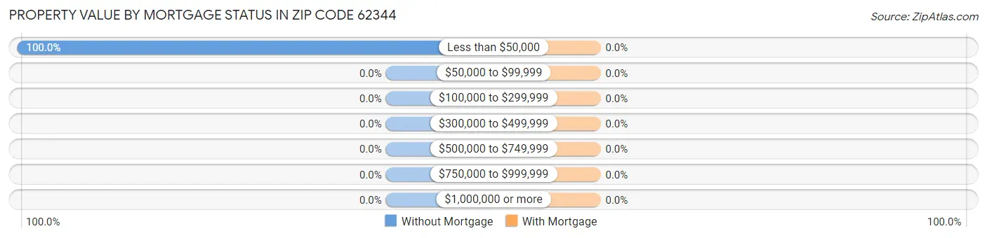 Property Value by Mortgage Status in Zip Code 62344