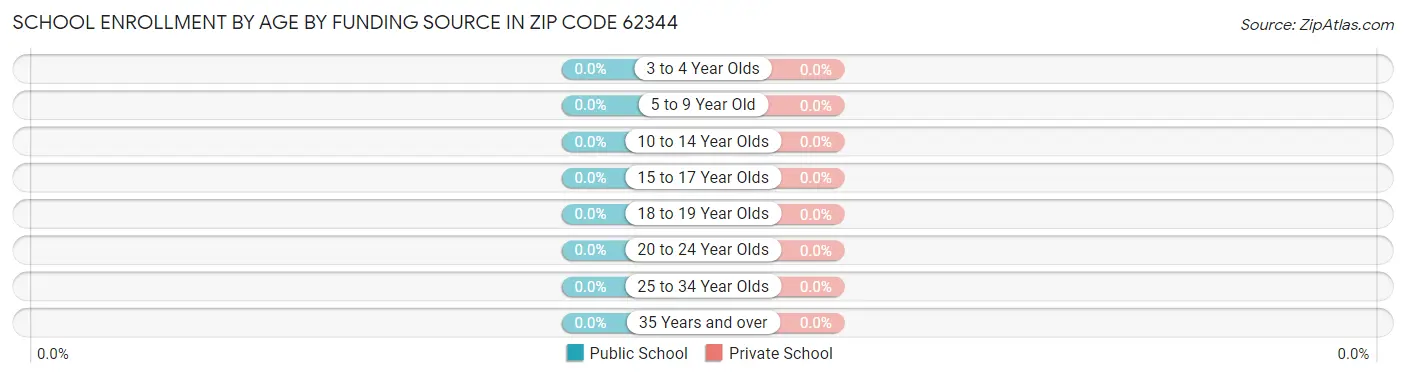 School Enrollment by Age by Funding Source in Zip Code 62344