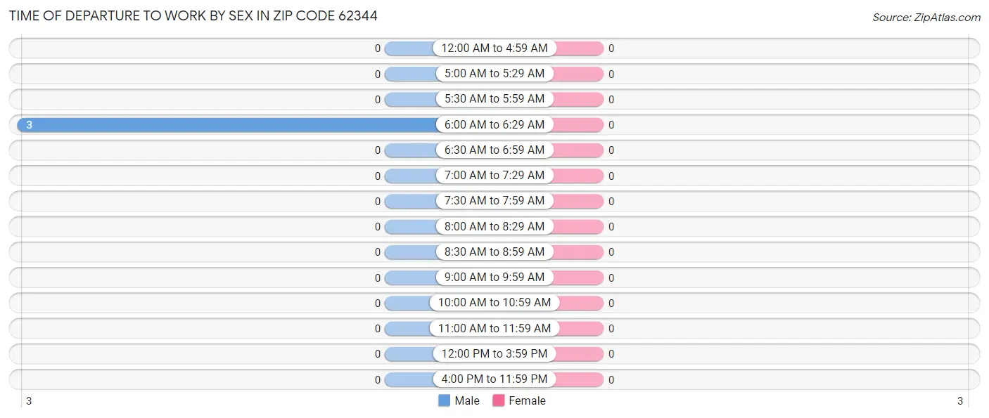Time of Departure to Work by Sex in Zip Code 62344