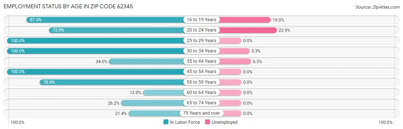 Employment Status by Age in Zip Code 62345