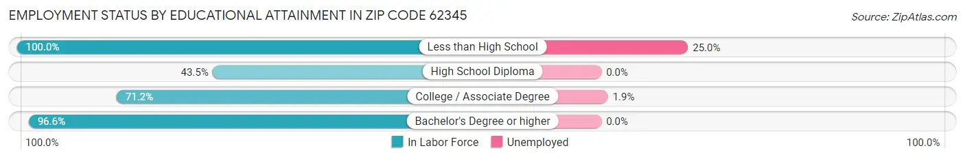 Employment Status by Educational Attainment in Zip Code 62345