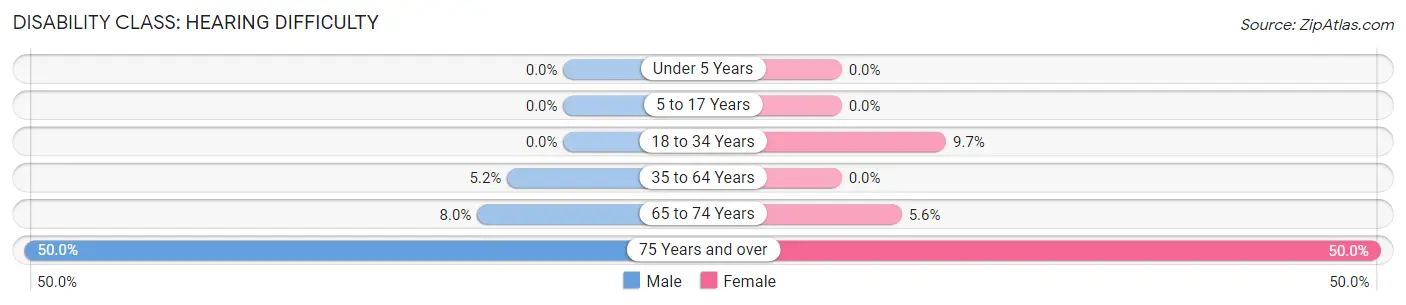 Disability in Zip Code 62345: <span>Hearing Difficulty</span>