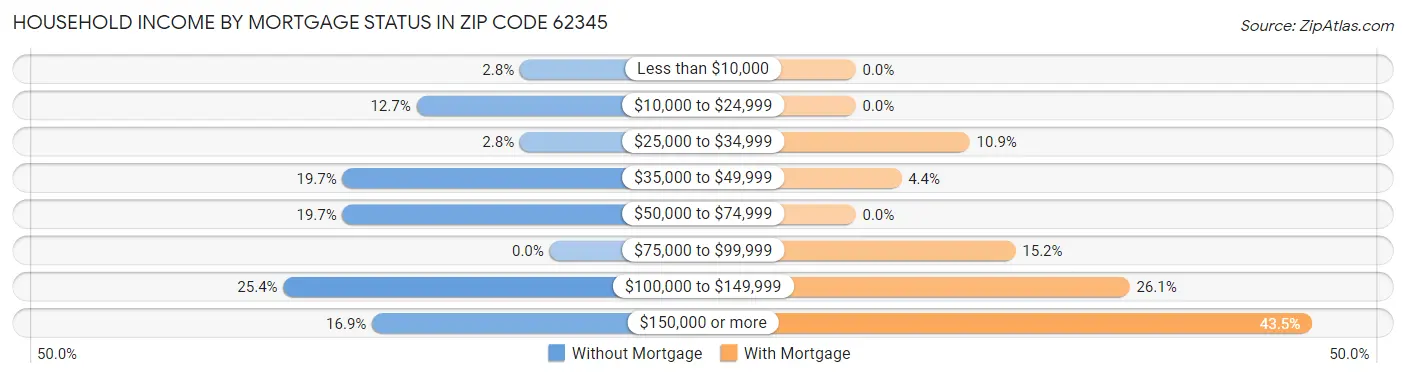 Household Income by Mortgage Status in Zip Code 62345