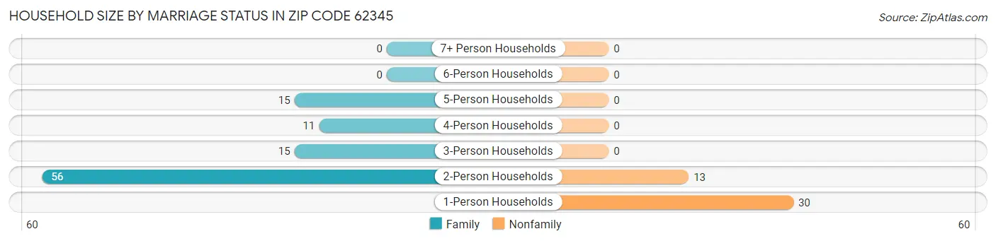 Household Size by Marriage Status in Zip Code 62345