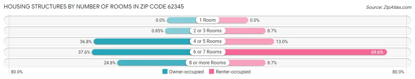 Housing Structures by Number of Rooms in Zip Code 62345