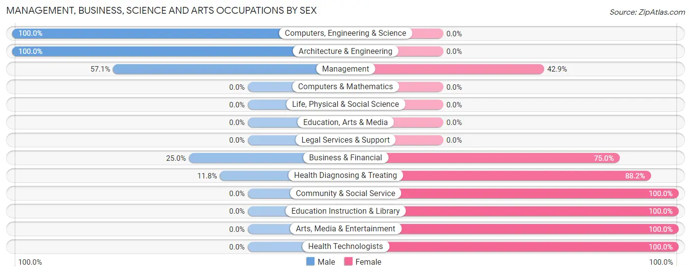 Management, Business, Science and Arts Occupations by Sex in Zip Code 62345