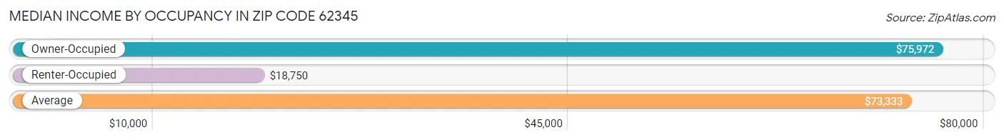 Median Income by Occupancy in Zip Code 62345