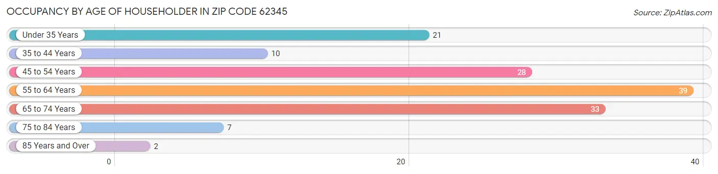 Occupancy by Age of Householder in Zip Code 62345