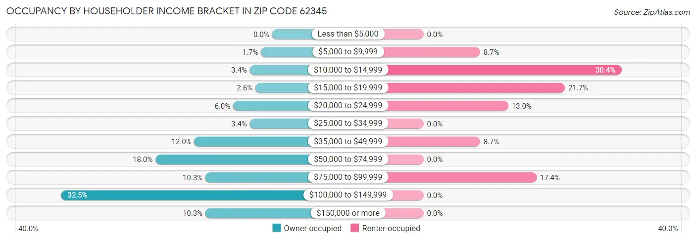 Occupancy by Householder Income Bracket in Zip Code 62345