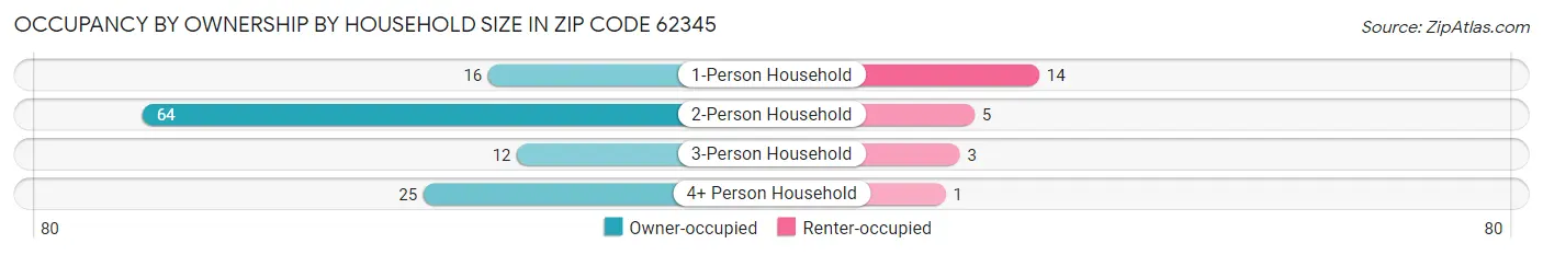 Occupancy by Ownership by Household Size in Zip Code 62345