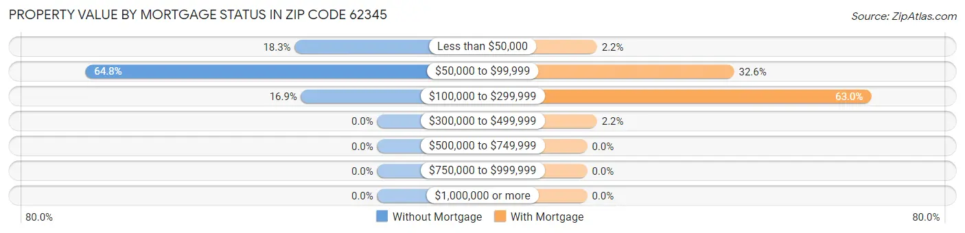 Property Value by Mortgage Status in Zip Code 62345