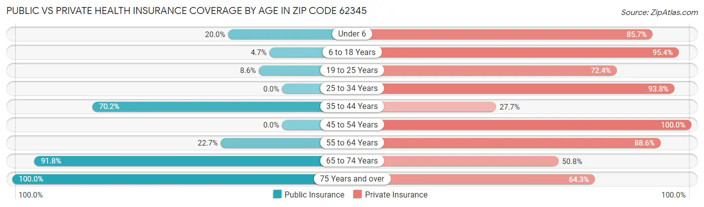 Public vs Private Health Insurance Coverage by Age in Zip Code 62345