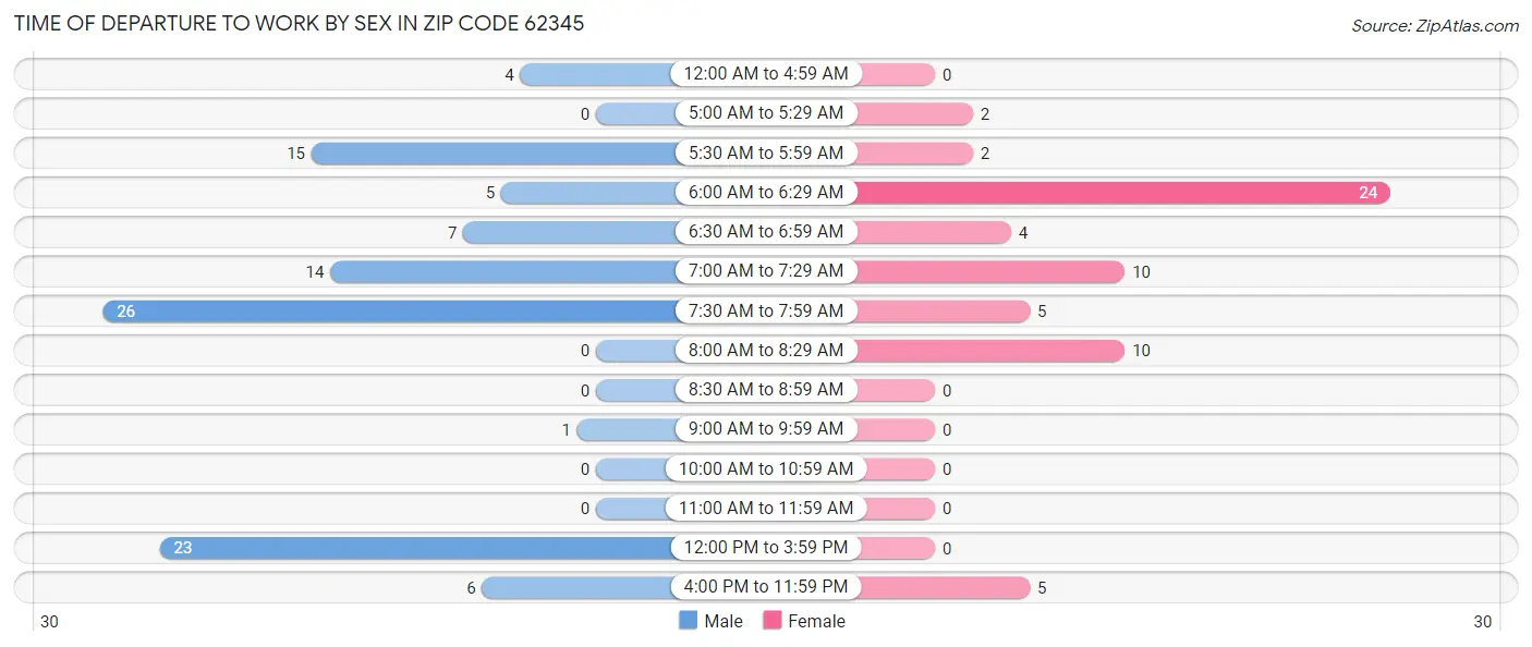 Time of Departure to Work by Sex in Zip Code 62345