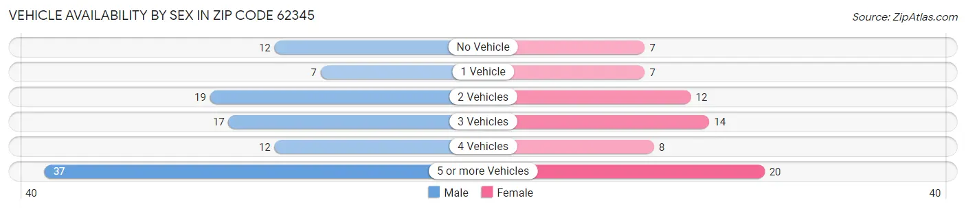 Vehicle Availability by Sex in Zip Code 62345