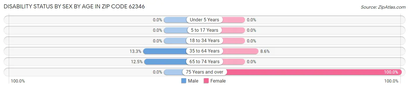 Disability Status by Sex by Age in Zip Code 62346