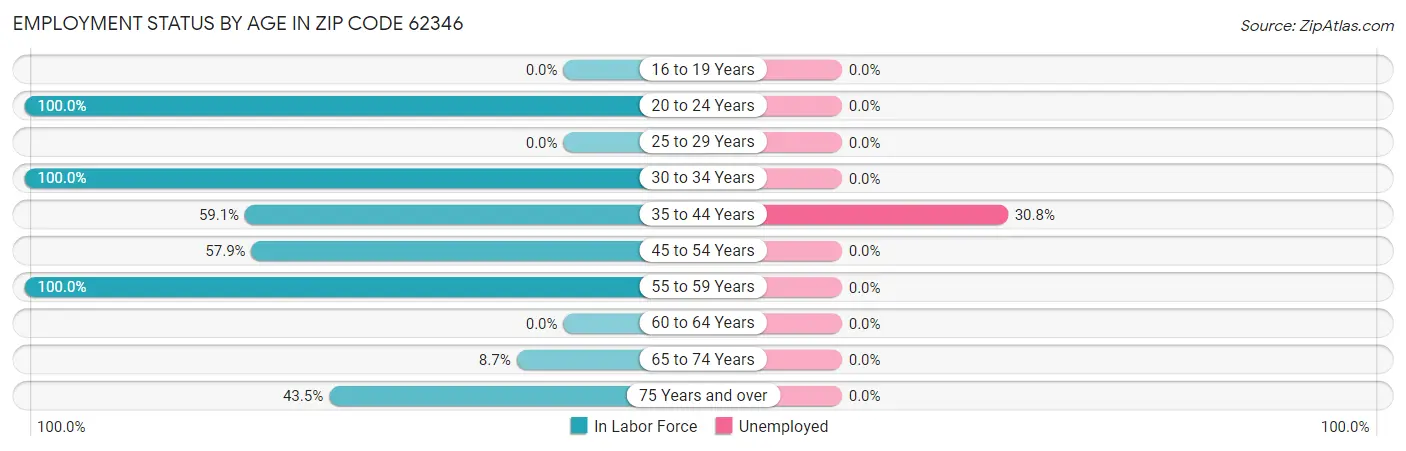 Employment Status by Age in Zip Code 62346