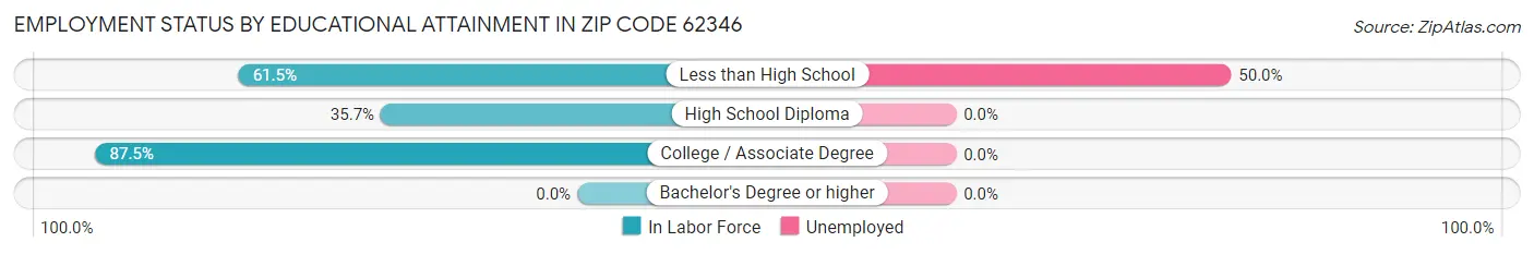 Employment Status by Educational Attainment in Zip Code 62346