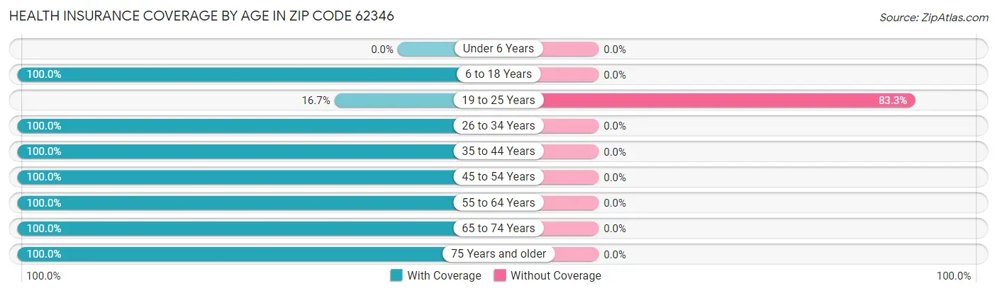 Health Insurance Coverage by Age in Zip Code 62346