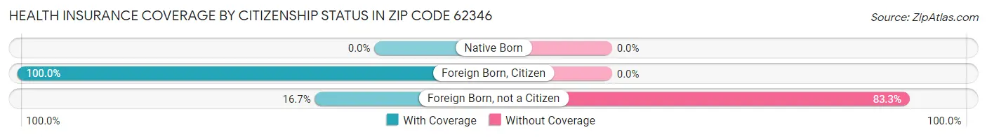 Health Insurance Coverage by Citizenship Status in Zip Code 62346