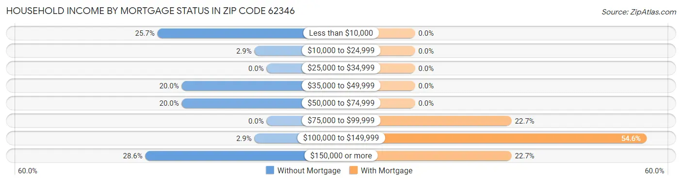 Household Income by Mortgage Status in Zip Code 62346