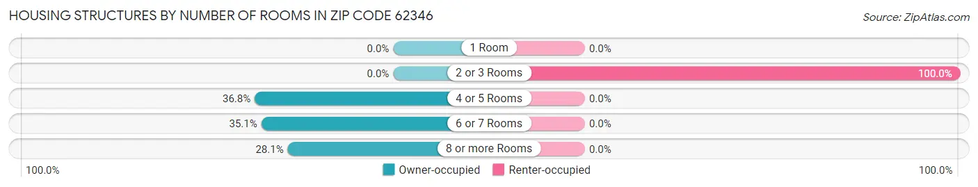 Housing Structures by Number of Rooms in Zip Code 62346
