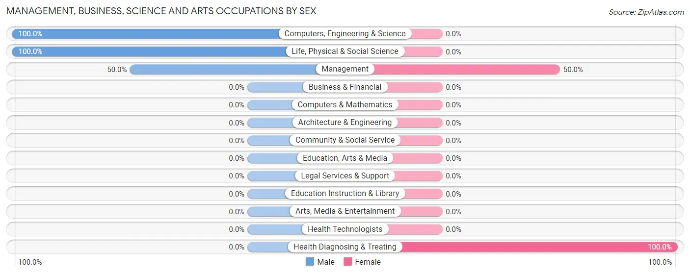 Management, Business, Science and Arts Occupations by Sex in Zip Code 62346