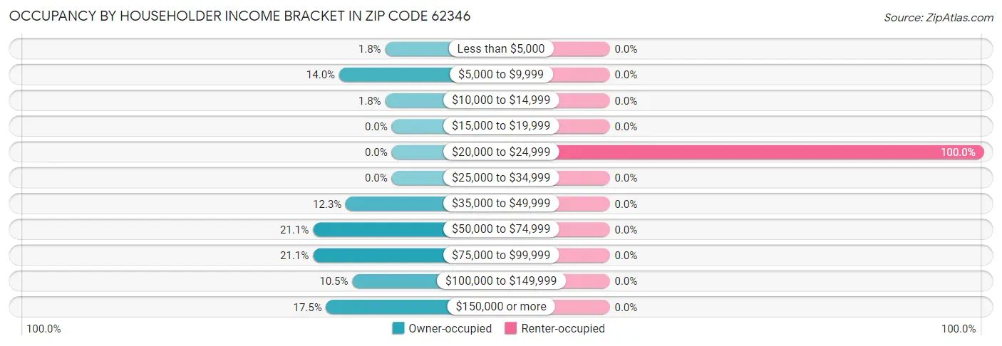 Occupancy by Householder Income Bracket in Zip Code 62346