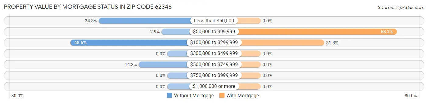 Property Value by Mortgage Status in Zip Code 62346